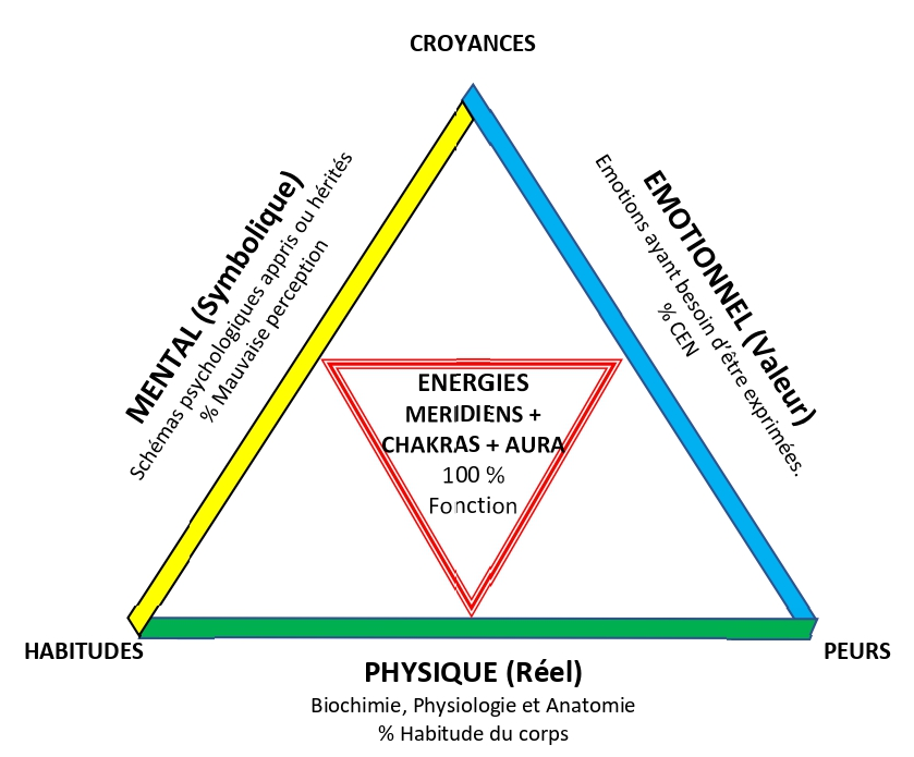 Stress, triangle des énergies